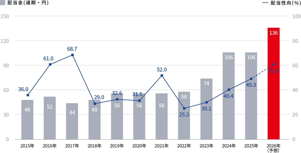 配当及び配当性向の推移