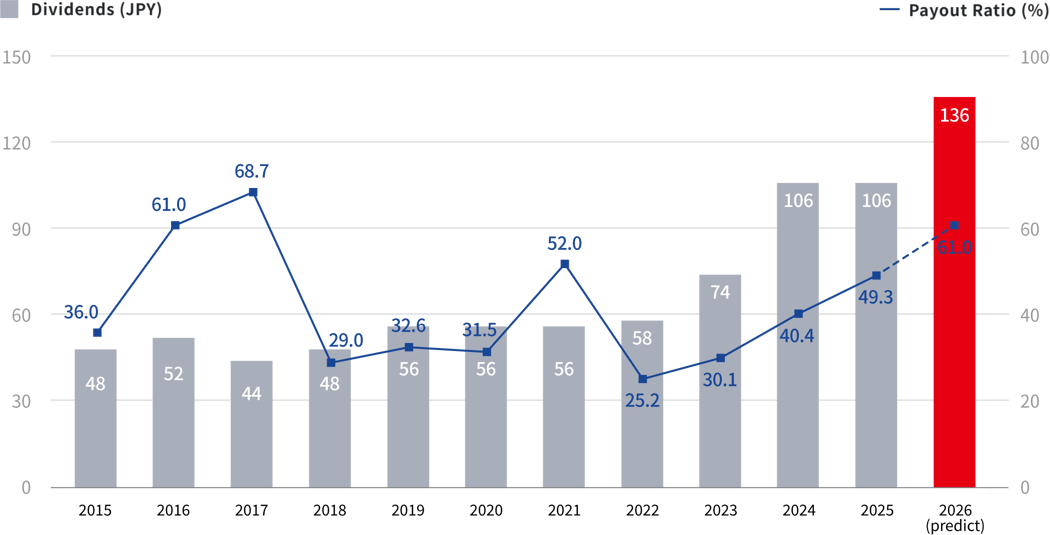 Status of dividends