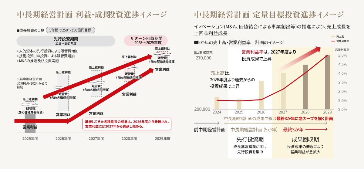 中長期経営計画イメージ