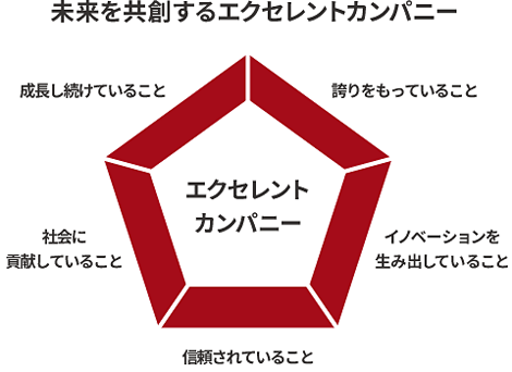 未来を共創するエクセレントカンパニー