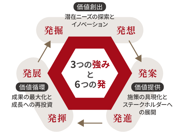 3つの強みと6つの発